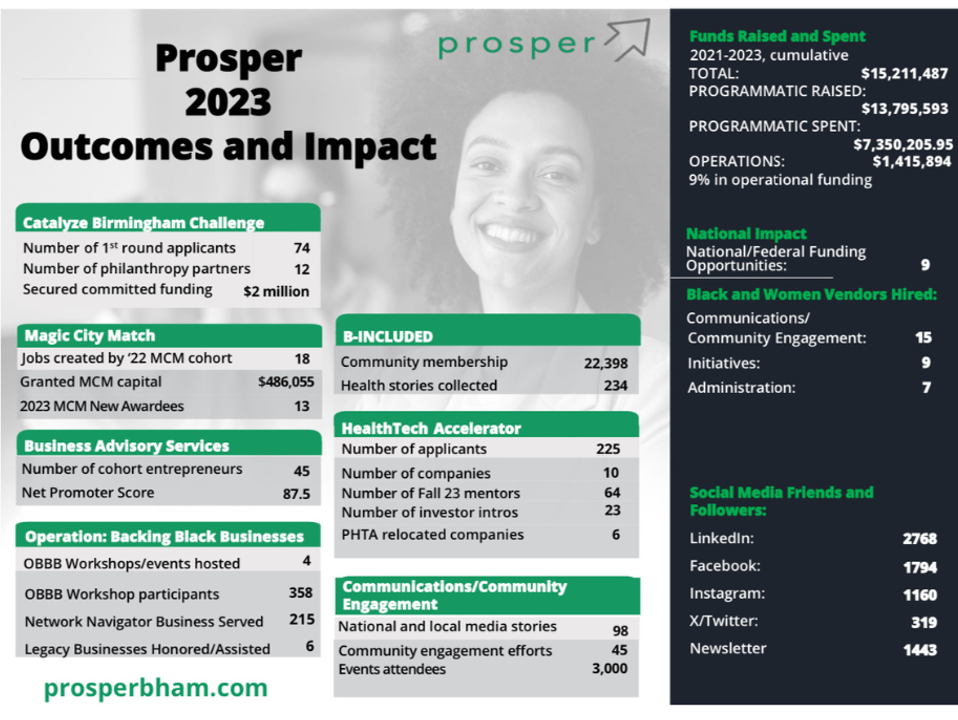 Prosper outcomes infographic